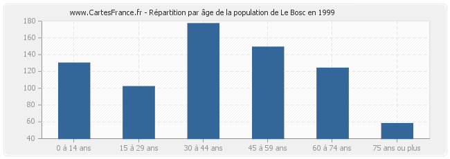 Répartition par âge de la population de Le Bosc en 1999